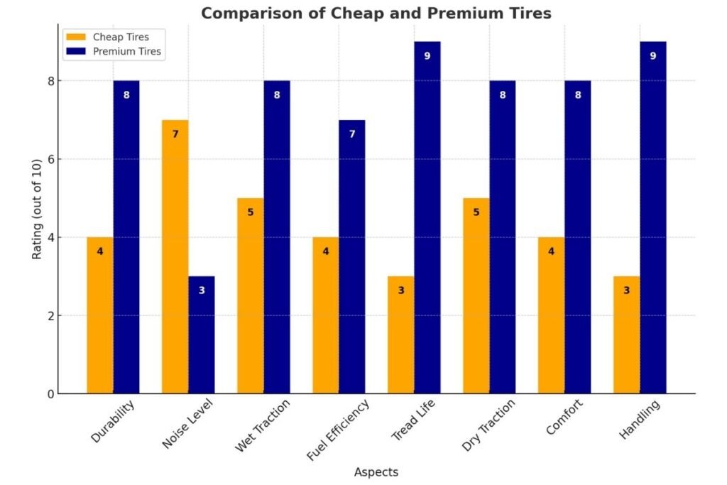 Cheap Tire Brands to Avoid