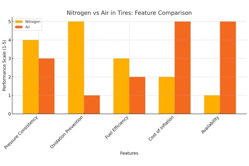 Nitrogen Vs Air In Tires