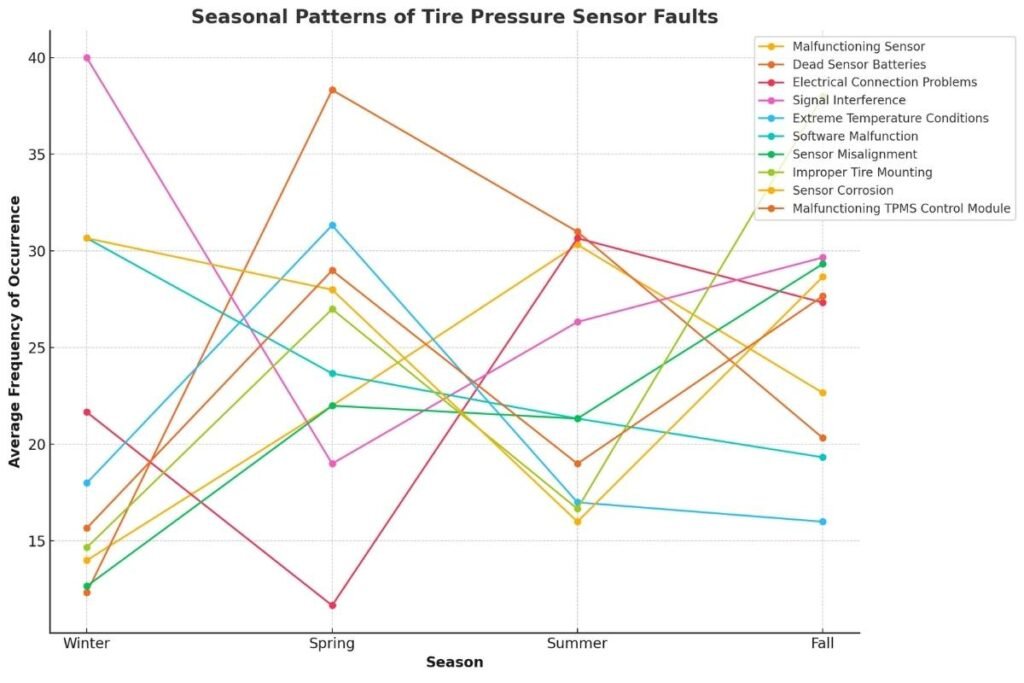 Tire Pressure Sensor Fault