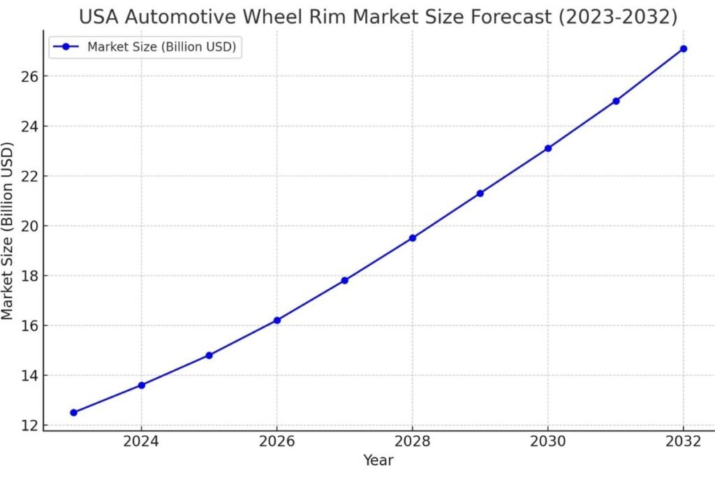 Rims vs Wheels