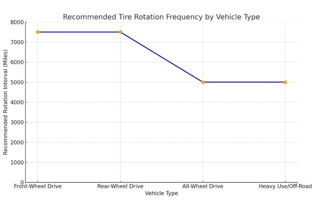 How to Do Tire Rotation