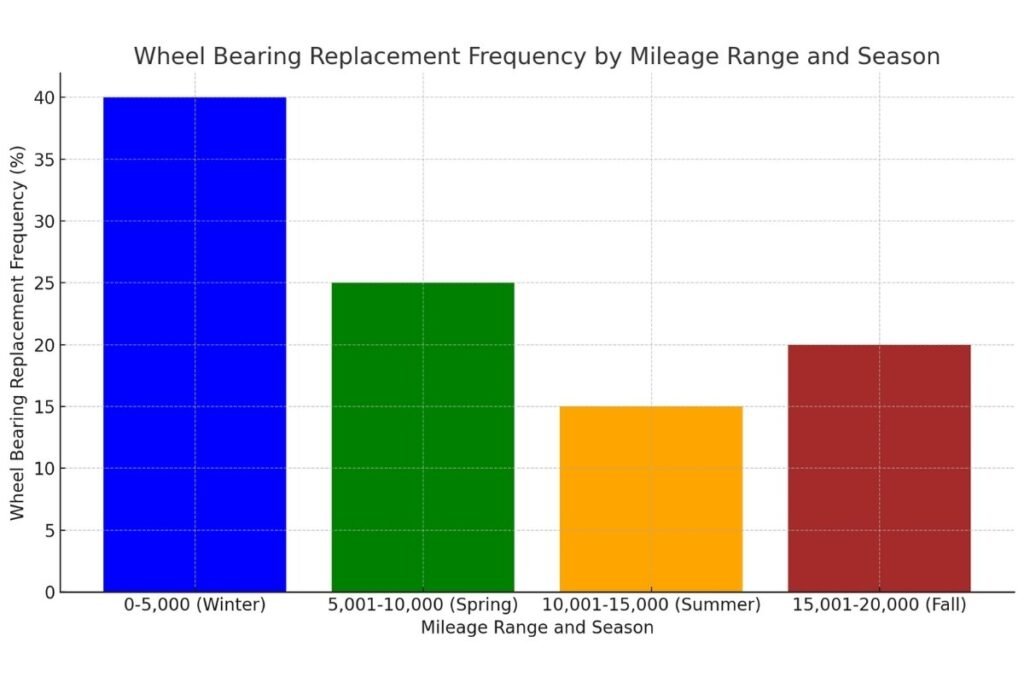 Wheel Bearing Replacement Cost