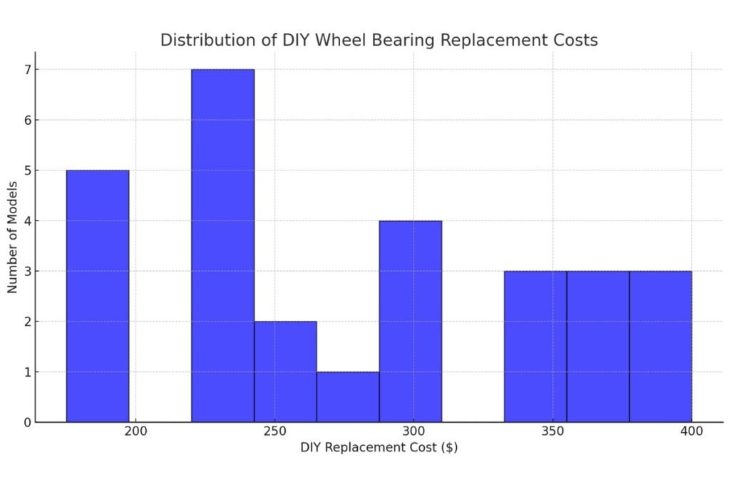 Wheel Bearing Replacement Cost