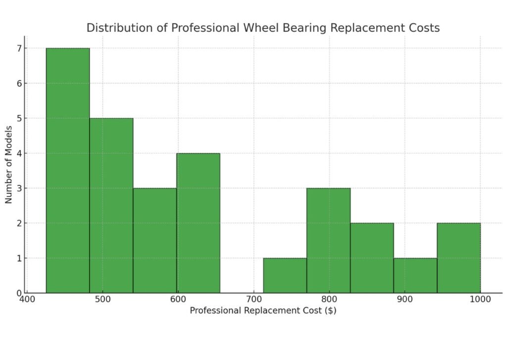 Wheel Bearing Replacement Cost