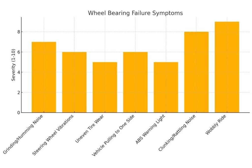 Bad Wheel Bearing Symptoms